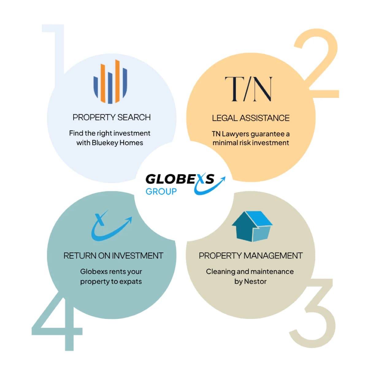 Globexs Group Investment Circle — 1. Property Search with Bluekey Homes, 2. Legal Assistance by TN Lawyers, 3. Property Management by Nestor, 4. Return on Investment by Globexs