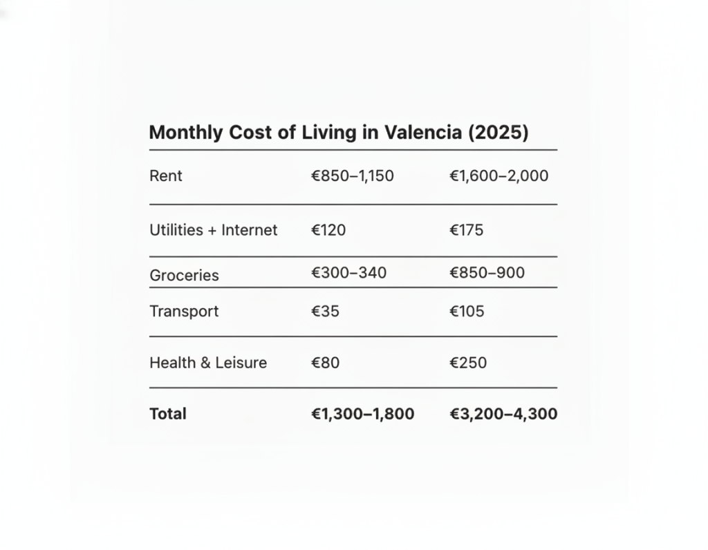 Monthly cost of living in Valencia 2025 — rent, groceries, utilities and daily expenses
